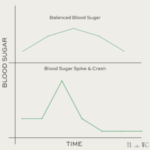A chard of balanced blood sugar vs. a blood sugar spike and crash