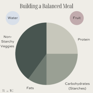 A diagram of how to build a balanced meal including non-starchy veggies, protein, carbohydrates and healthy fats